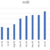 はてなブログの12か月目の運用結果！2021年4月もPVが低迷！ブログ関連の収入も低調でした・・・。