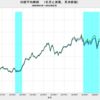 2022/2　日本の実質株価　-2.3%　前月比　▼