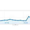 アクセス解析「Google Analytics」から見えて来るもの 【恐るべし円堂夏未のパワー】