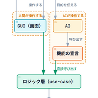 AIがアプリを操作する時代のモバイルアプリ設計～ロジックを画面から切り離すことの必要性
