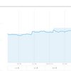 WealthNavi　2019/2/16実績 ‐1.535円