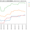 化学業界の企業　求人数ランキング(職種別)
2024-04-25時点