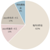 2023年貯金の内訳