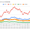  2022年5月30日週の仮想通貨の運用益は306,655円でした