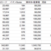  【第109回】先月の反動で回復基調へ：ニッコマ卒が1000万まで何年？