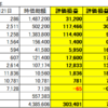 日経平均暴落　資産１００万円減少