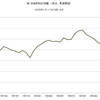 1970年～1973年　米SP500　先行指標との関係