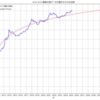 ビットコイン価格をカーブフィットで予測してみた