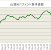 2024年11月REIT投資成績：横ばいです
