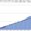 【iDeCo】163週目終了時点の運用利回りは+22.41％でした【実際の画面】