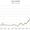 ＷＴＩ原油　過去３３年間の月次価格推移