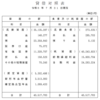 2024年7月末日現在のバランスシートを作成しました