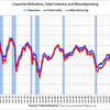 2013/1　米・設備稼働率　79.1% ▼