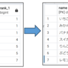 SQL指南書　ランキング（自己非等値結合）