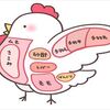 鶏むね肉が内出血！？食べれる？【スーパーに問い合わせ】