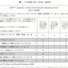 閉塞性睡眠時無呼吸の症状・質問票