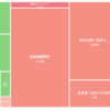 保有株（2022/6/22現在）