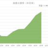 9月末の資産状況です。