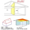 長屋と共同住宅の違いと関連法規