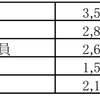 日本銀行職員の給与について