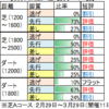 3月8日（日）中山・阪神・中京競馬場の馬場見解