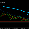 7/23(火)GBPJPY 狙いたいポイント→結果