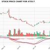 mplfinanceライブラリを用いた株価チャートの描画（その５）