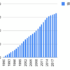 1990年からライオンを積み立てていくとどうなるか