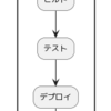 GCPでシンプルなCI/CDパイプラインを構築する