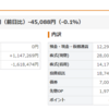 3月1週までの資産状況です。　先週よりは115万増加していました。