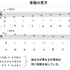 ロックギター講座　譜面を見る為に必要な知識　編