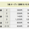 【競馬払戻率変更】JRAの控除率変更の影響まとめ