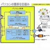 パソコンの仕組みを知ろう！　～パソコン活用の基礎知識