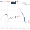 2024年3月4日週の日経平均株価終値は3万9688円94銭。米経済がソフトランディングできるという期待が相場を買い相場を支え終値ベースでの日経平均株価４万円台の大台を突破。しかし週の終値では前週割れ。