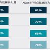 アリックスパートナーズ、「ADAS（先進運転支援システム）に関する調査レポート」を発表