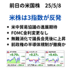 前日の米株は3指数が反発 米中貿易協議、FOMC無難消化、半導体規制の撤廃が買い材料に　2025年5月8日