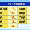 熊本県 新型コロナ８３人感染 