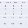 2023/2/28日大引け時点のJリート銘柄の騰落数(クイズ：騰落レシオが最低の種別は？）