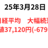 日経は大幅続落　配当落ち300円で済まず679円安　2025年3月28日