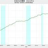 2018/1Q 日本の公的債務　GDP比　227.8%　△