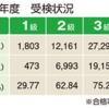 色彩検定を受けた話①