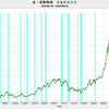 2018/4　米・実質株価　前月比　-2.56%　▼