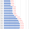 Changes in Population of Nara Prefecture, 1920-2015