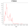 5500RTされた推移からTwitterユーザーの動きを想像する