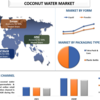2022年から2028年までのココナッツウォーターの市場シェア、サイズ、トレンド、予測、分析、成長