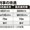 司法のおかしさーー　裁判官が主流秩序に従属する構造   