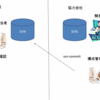 ネットワークがつながらない状況での分散開発はどうやるのがいいのか