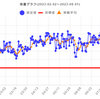 減量経過報告　2023年7月