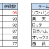 東京ヤクルト　野手陣のデータ　併殺打数編 