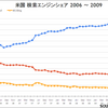 Google 65.7%, Bing 10.7% - 米国 検索エンジンシェア 2009年12月 - comScore